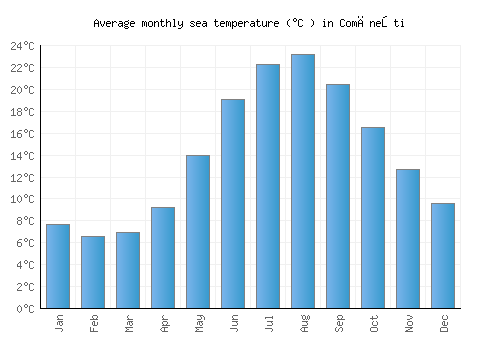 Comăneşti average sea temperature chart (Celsius)
