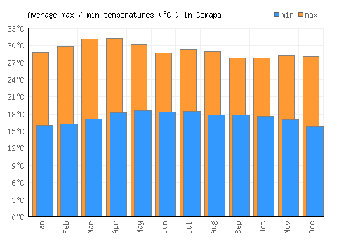 Comapa average minimum / maximum temperatures (Celsius)