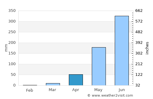 Comapa average rain in April