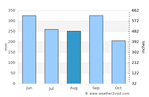 Comapa average rain in August