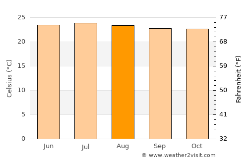 Comapa average temperature in August