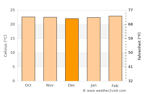 Comapa average temperature in December
