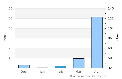 Comapa average rain in February