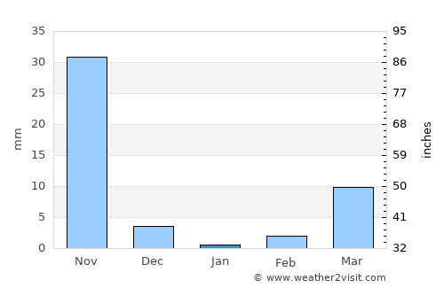 Comapa average rain in January