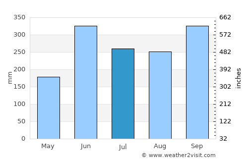 Comapa average rain in July