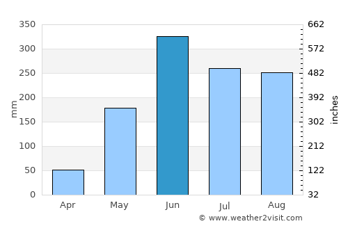 Comapa average rain in June