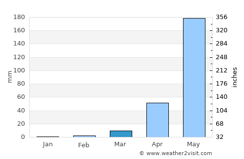 Comapa average rain in March