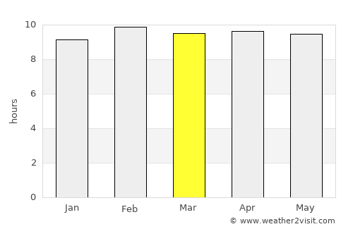 Comapa average rain in March
