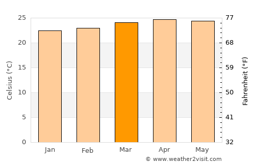 Comapa average temperature in March