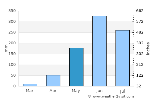 Comapa average rain in May
