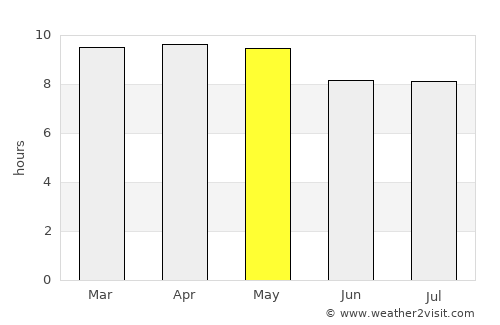 Comapa average rain in May