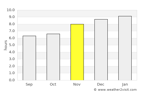 Comapa average rain in November