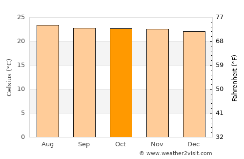 Comapa average temperature in October
