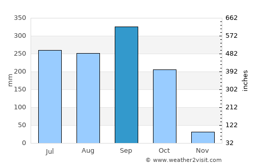 Comapa average rain in September