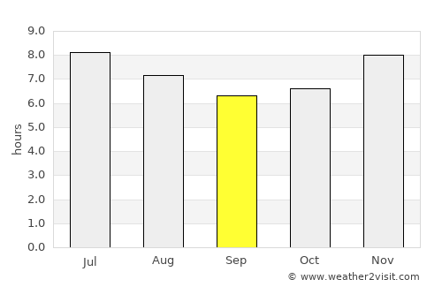 Comapa average rain in September