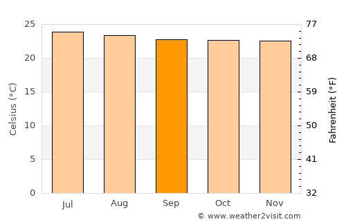 Comapa average temperature in September