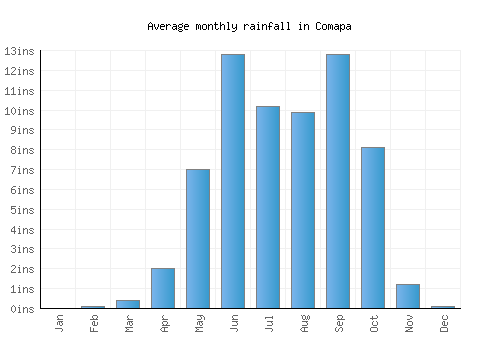 Comapa monthly rainfall chart (inches)