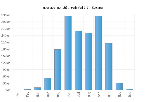 Comapa monthly rainfall chart (mm)
