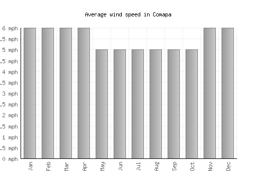 Comapa average winspeed by month (mph)