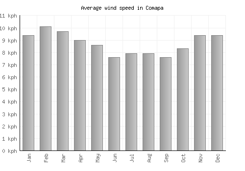 Comapa average winspeed by month (km/h)