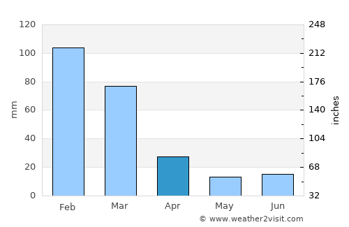 Comarapa average rain in April