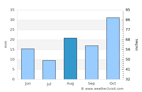 Comarapa average rain in August
