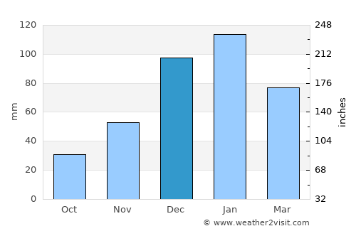 Comarapa average rain in December