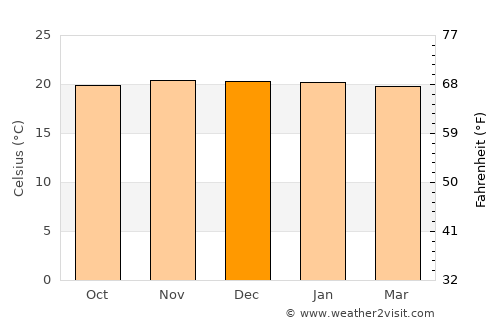 Comarapa average temperature in December