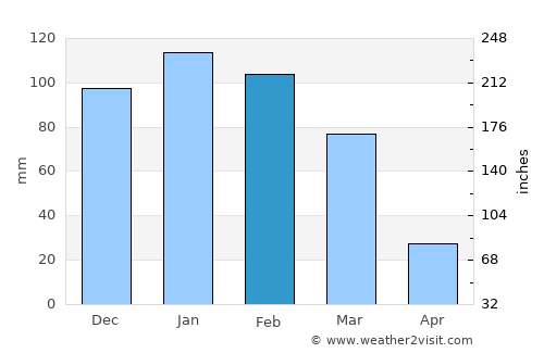Comarapa average rain in February