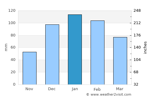 Comarapa average rain in January