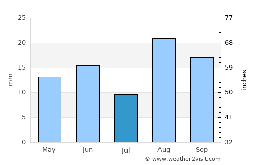 Comarapa average rain in July
