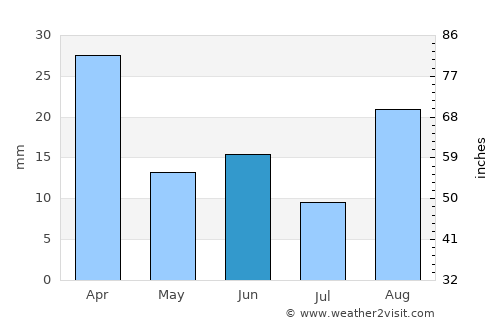 Comarapa average rain in June