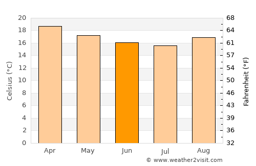 Comarapa average temperature in June
