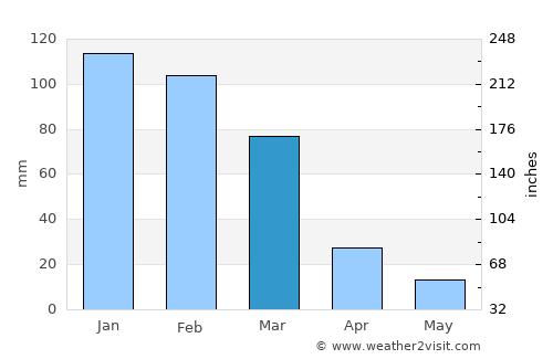 Comarapa average rain in March