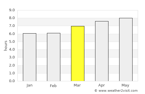 Comarapa average rain in March