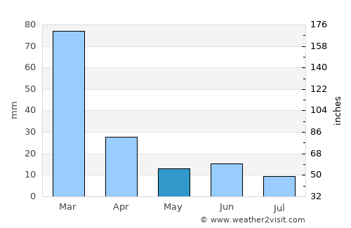 Comarapa average rain in May