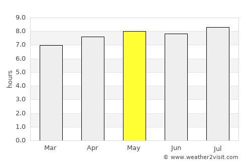 Comarapa average rain in May