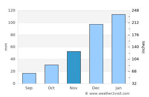 Comarapa average rain in November