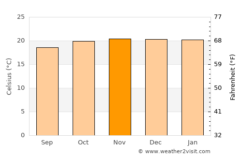Comarapa average temperature in November