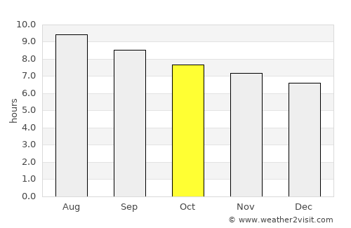 Comarapa average rain in October