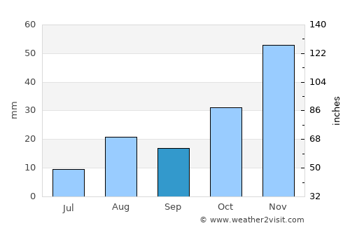 Comarapa average rain in September