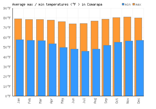 Comarapa average minimum / maximum temperatures (Fahrenheit)