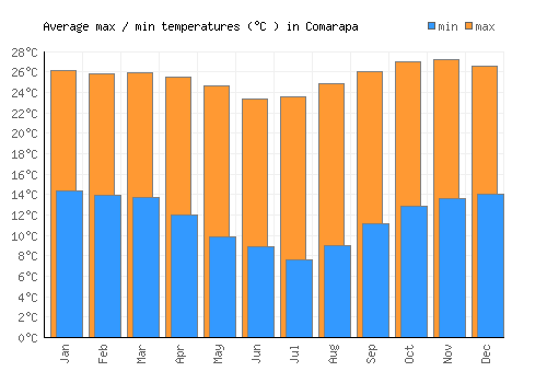 Comarapa average minimum / maximum temperatures (Celsius)