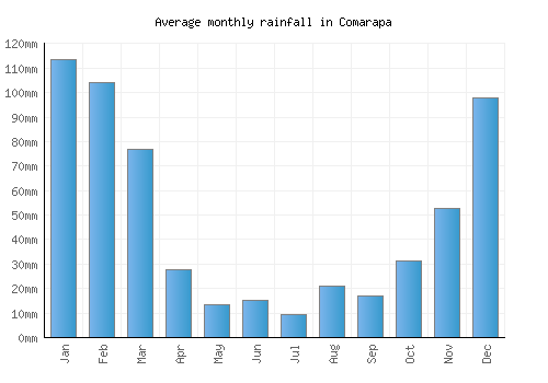 Comarapa monthly rainfall chart (mm)