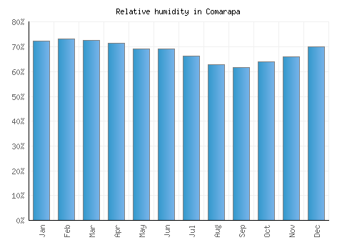 Comarapa relative humidity averages