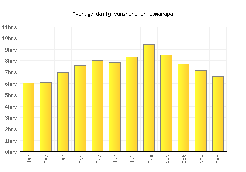 Comarapa average daily sunshine chart