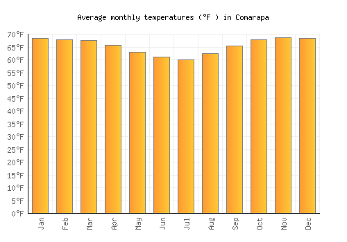 Comarapa average temperature chart (Fahrenheit)