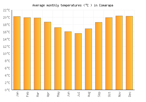 Comarapa average temperature chart (Celsius)