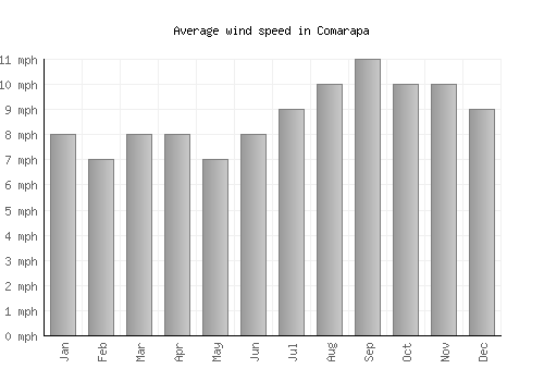 Comarapa average winspeed by month (mph)
