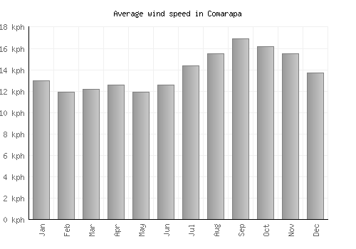 Comarapa average winspeed by month (km/h)